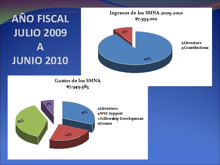 Ingresos de los SMNA 2009 -2010 $7, 393, 010 AÑO FISCAL JULIO 2009 A