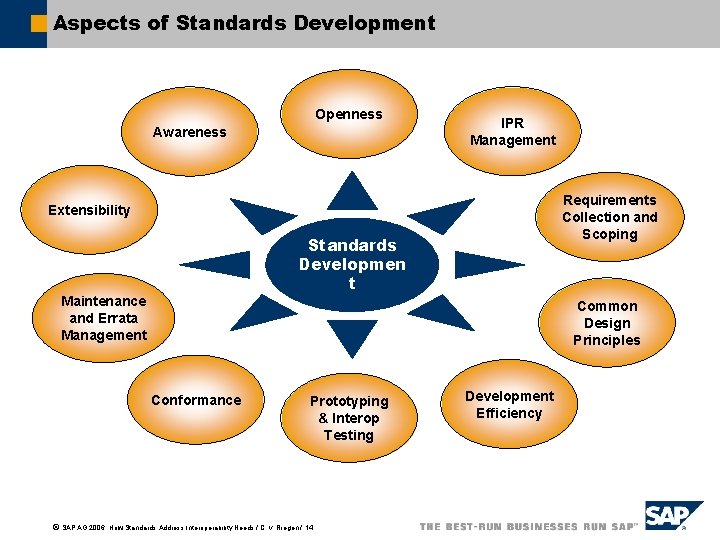 Aspects of Standards Development Openness Awareness IPR Management Requirements Collection and Scoping Extensibility Standards