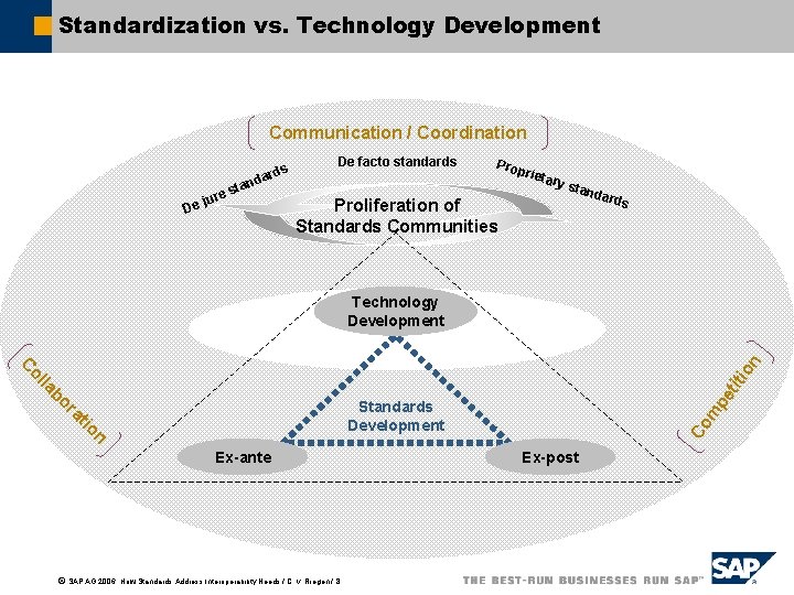 Standardization vs. Technology Development Communication / Coordination De jure n sta ds dar De