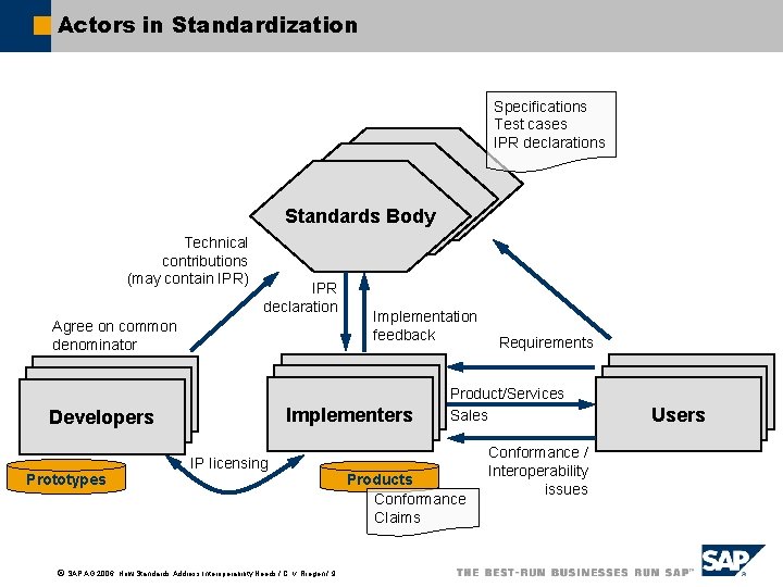 Actors in Standardization Specifications Test cases IPR declarations Standards Body Technical contributions (may contain