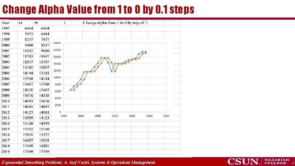 Change Alpha Value from 1 to 0 by 0. 1 steps Exponential Smoothing Problems,
