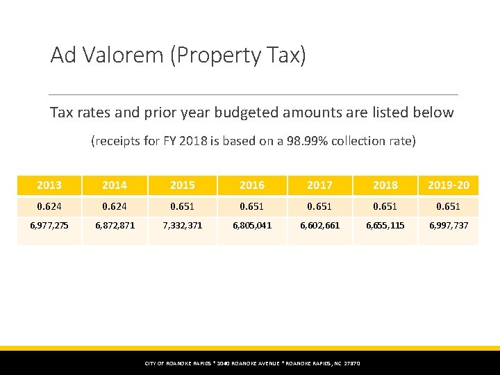 Ad Valorem (Property Tax) Tax rates and prior year budgeted amounts are listed below