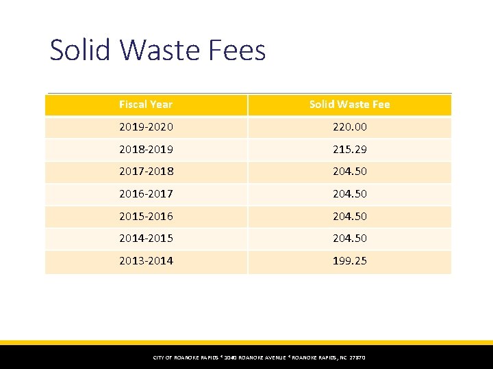 Solid Waste Fees Fiscal Year Solid Waste Fee 2019 -2020 220. 00 2018 -2019