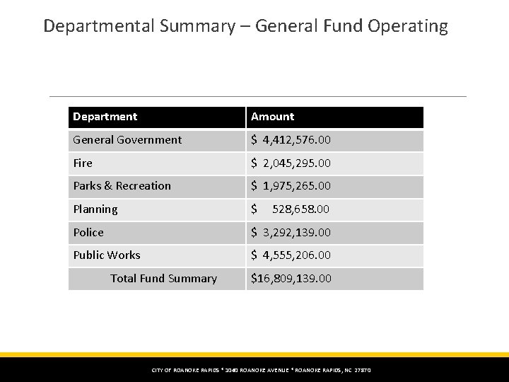 Departmental Summary – General Fund Operating Department Amount General Government $ 4, 412, 576.