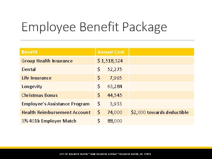 Employee Benefit Package Benefit Annual Cost Group Health Insurance $ 1, 518, 324 Dental