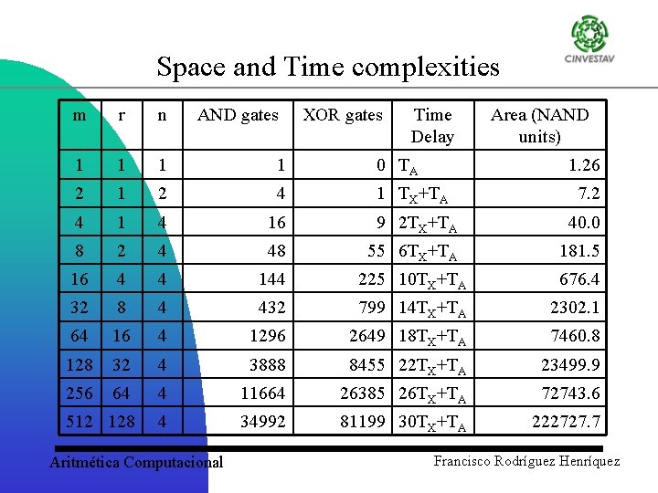 Space and Time complexities m r n AND gates 1 1 0 TA 2