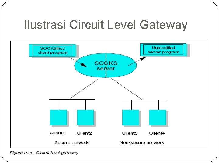 Ilustrasi Circuit Level Gateway 