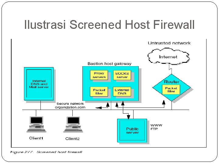 Ilustrasi Screened Host Firewall 