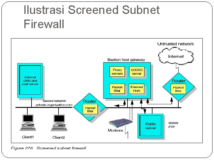 Ilustrasi Screened Subnet Firewall 