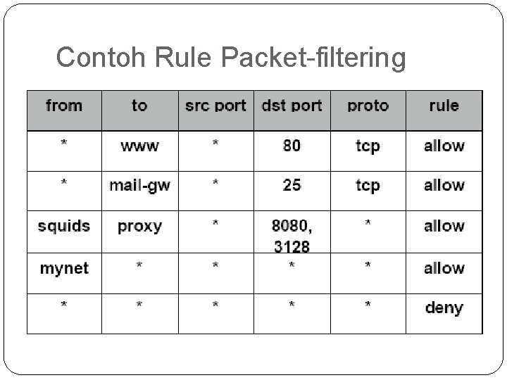 Contoh Rule Packet-filtering 