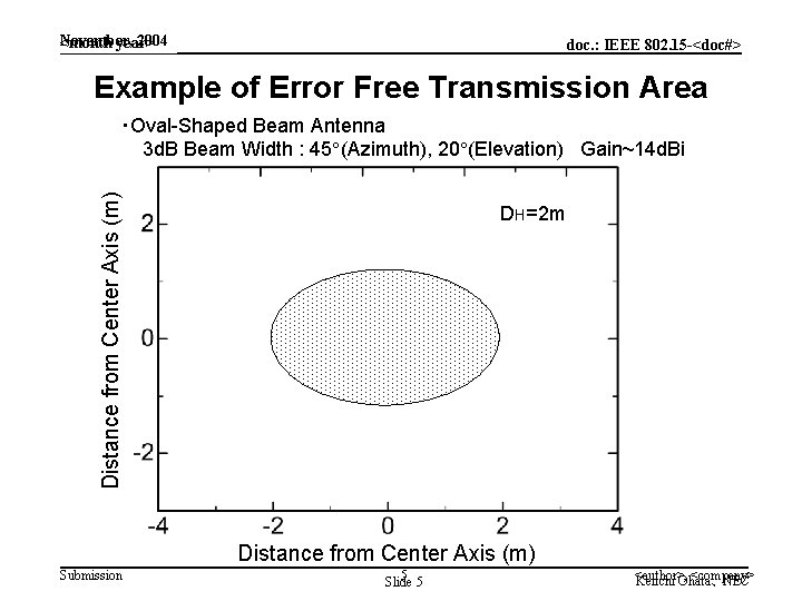 November, 2004 <month year> doc. : IEEE 802. 15 -<doc#> Example of Error Free