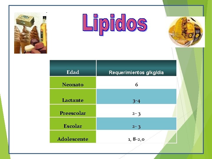 Edad Requerimientos g/kg/dia Neonato 6 Lactante 3 -4 Preescolar 2 - 3 Escolar 2