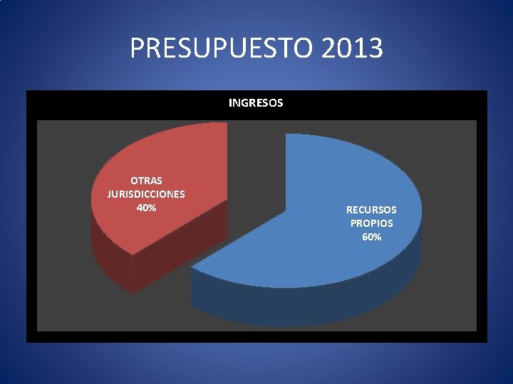 PRESUPUESTO 2013 INGRESOS OTRAS JURISDICCIONES 40% RECURSOS PROPIOS 60% 