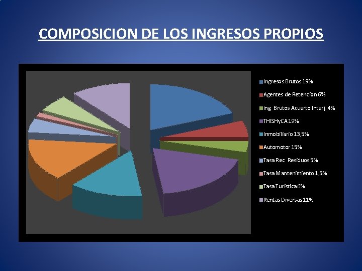 COMPOSICION DE LOS INGRESOS PROPIOS Ingresos Brutos 19% Agentes de Retencion 6% ing. Brutos