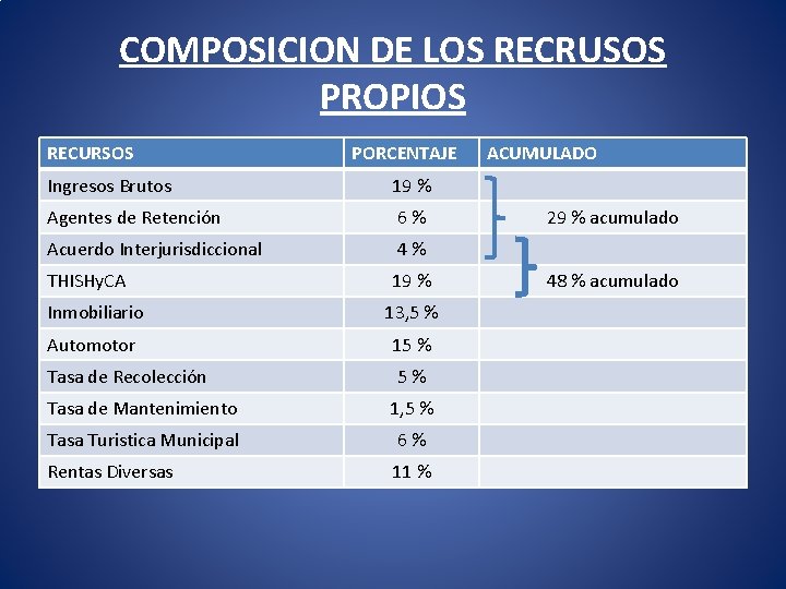 COMPOSICION DE LOS RECRUSOS PROPIOS RECURSOS PORCENTAJE Ingresos Brutos 19 % Agentes de Retención