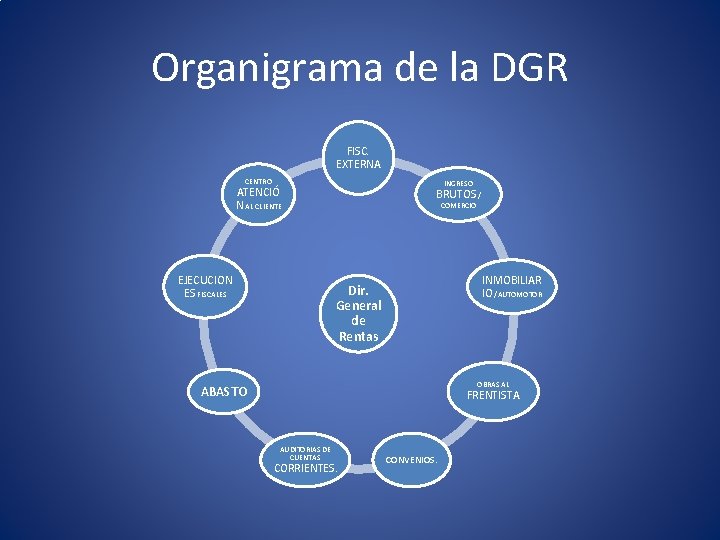 Organigrama de la DGR FISC. EXTERNA CENTRO INGRESO ATENCIÓ N AL CLIENTE EJECUCION ES