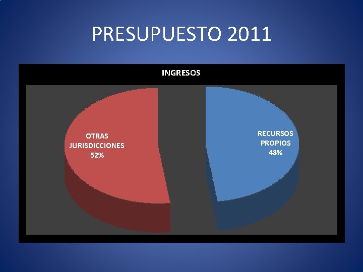 PRESUPUESTO 2011 INGRESOS OTRAS JURISDICCIONES 52% RECURSOS PROPIOS 48% 