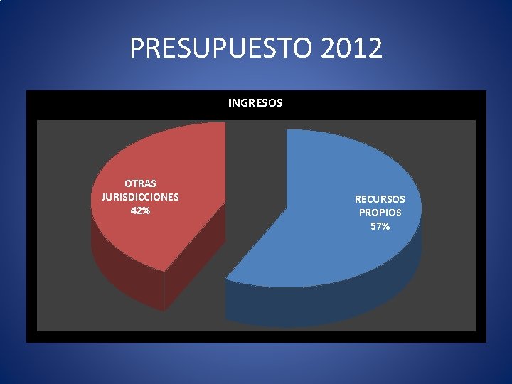 PRESUPUESTO 2012 INGRESOS OTRAS JURISDICCIONES 42% RECURSOS PROPIOS 57% 