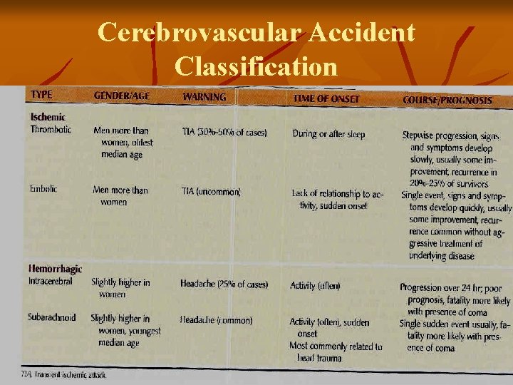 Cerebrovascular Accident Classification 