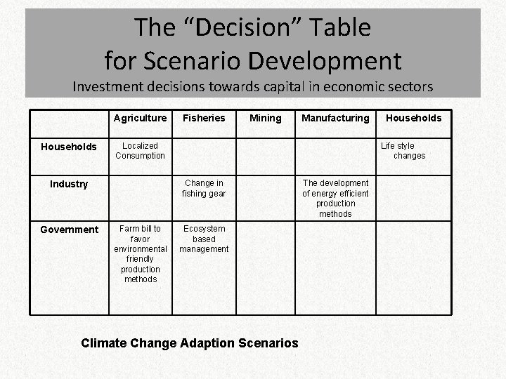The “Decision” Table for Scenario Development Investment decisions towards capital in economic sectors Agriculture