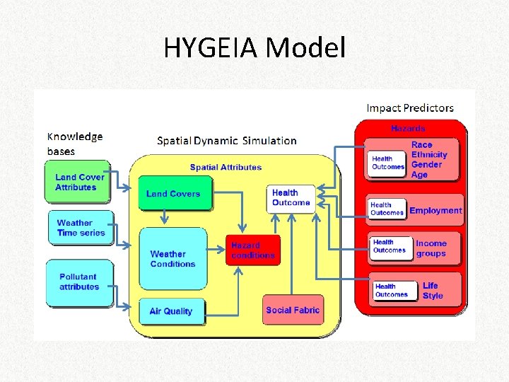 HYGEIA Model 