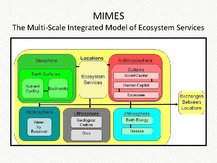 MIMES The Multi-Scale Integrated Model of Ecosystem Services 