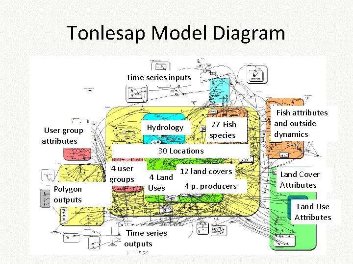 Tonlesap Model Diagram Time series inputs Polygon outputs 27 Fish species Hydrology User group