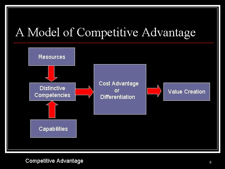 A Model of Competitive Advantage Resources Distinctive Competencies Cost Advantage or Differentiation Value Creation