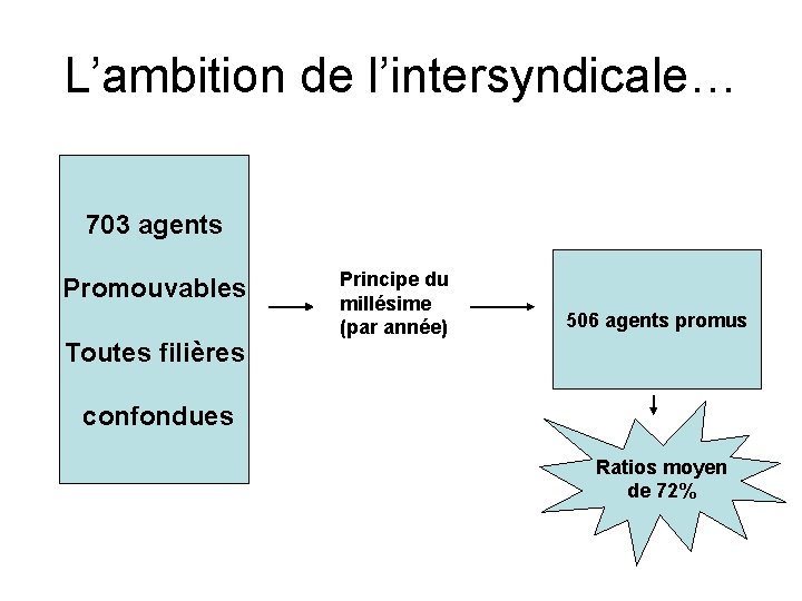 L’ambition de l’intersyndicale… 703 agents Promouvables Toutes filières Principe du millésime (par année) 506