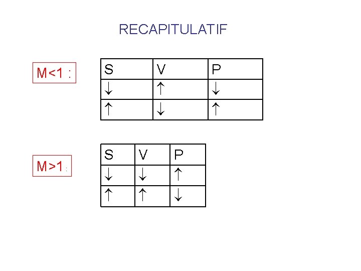 RECAPITULATIF M<1 : M>1 : S S V V P P 