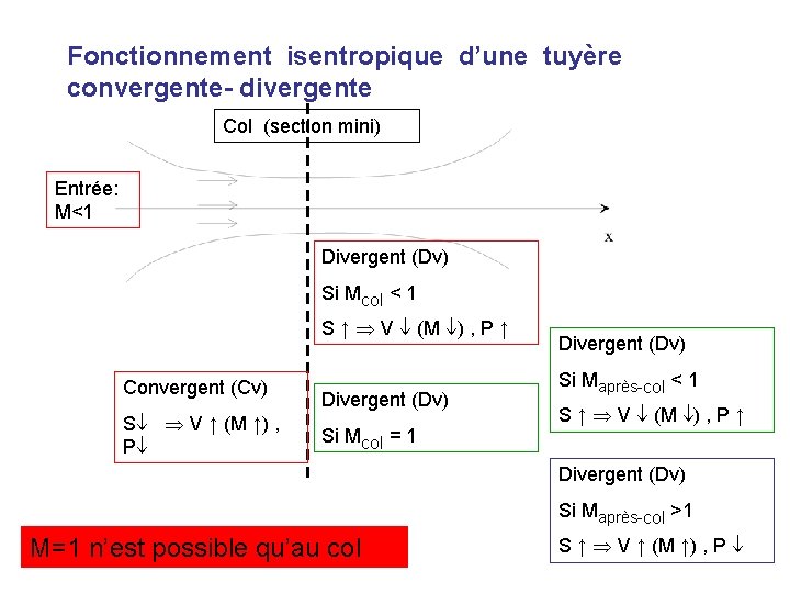 Fonctionnement isentropique d’une tuyère convergente- divergente Col (section mini) Entrée: M<1 Divergent (Dv) Si