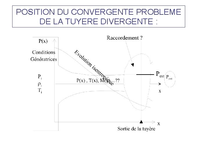 POSITION DU CONVERGENTE PROBLEME DE LA TUYERE DIVERGENTE : 