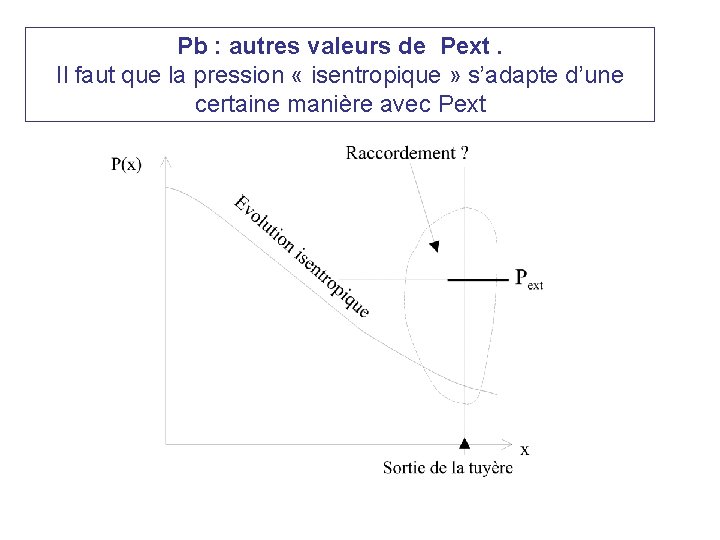 Pb : autres valeurs de Pext. Il faut que la pression « isentropique »