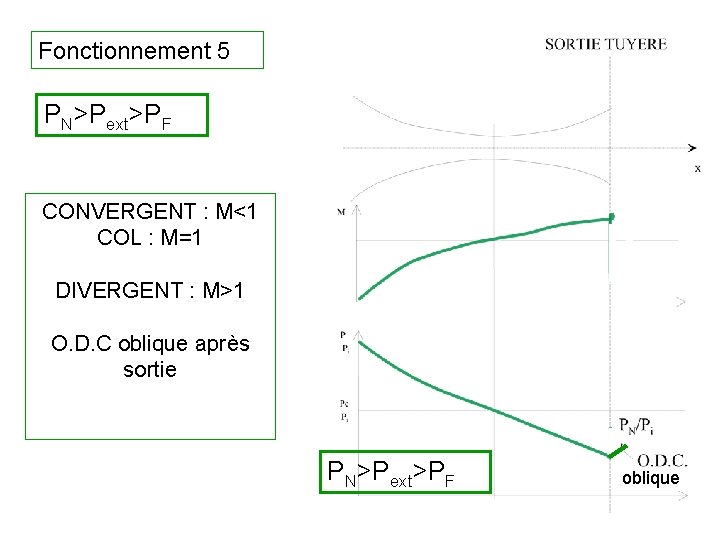 Fonctionnement 5 PN>Pext>PF CONVERGENT : M<1 COL : M=1 DIVERGENT : M>1 O. D.