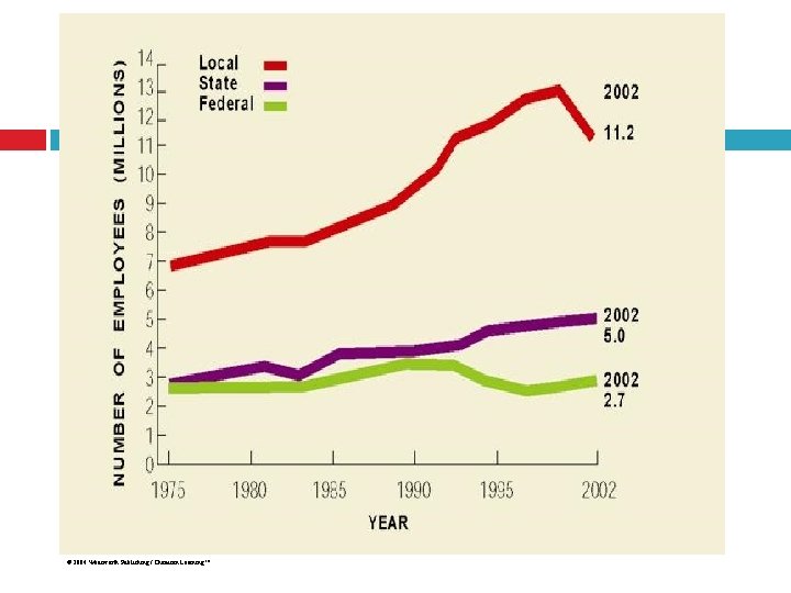 Government Employment at Federal, State, and Local Levels © 2004 Wadsworth Publishing / Thomson