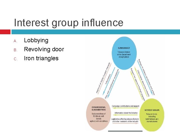 Interest group influence A. B. C. Lobbying Revolving door Iron triangles 