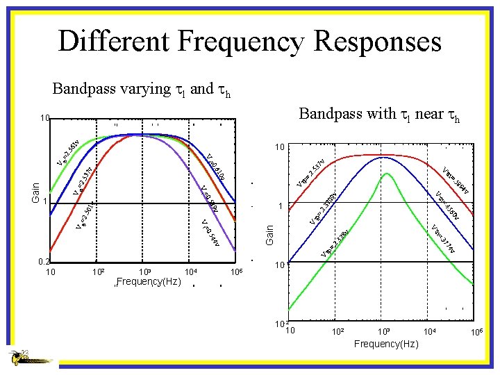Different Frequency Responses Bandpass varying tl and th Bandpass with tl near th 1
