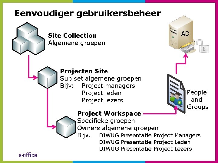 Eenvoudiger gebruikersbeheer Site Collection Algemene groepen Projecten Site Sub set algemene groepen Bijv: Project
