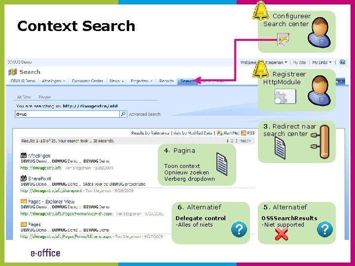 1. Configureer Search center Context Search 2. Registreer Http. Module 3. Redirect naar search