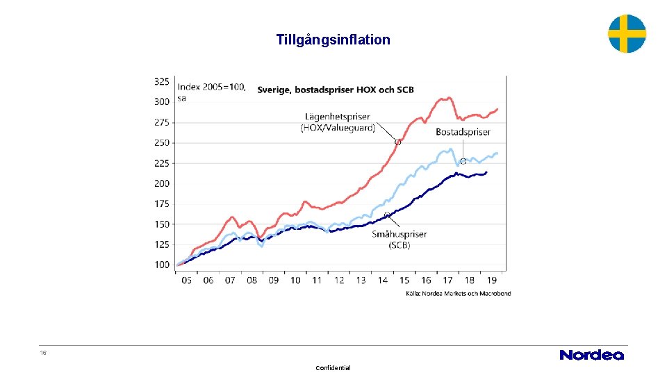 Tillgångsinflation 16 Confidential 