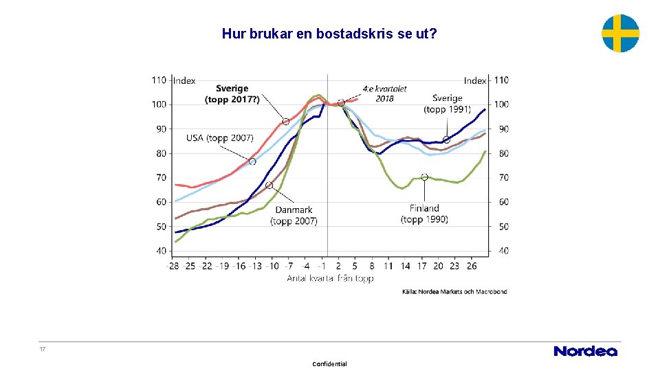 Hur brukar en bostadskris se ut? 17 Confidential 