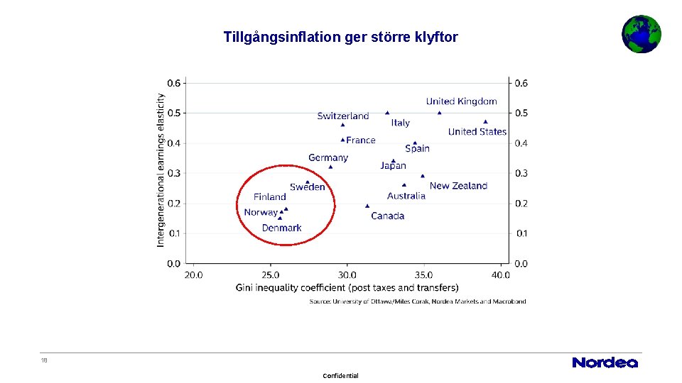 Tillgångsinflation ger större klyftor 18 Confidential 