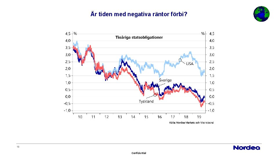 Är tiden med negativa räntor förbi? 19 Confidential 