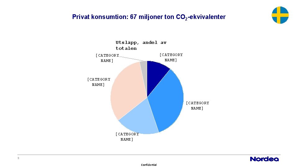 Privat konsumtion: 67 miljoner ton CO 2 -ekvivalenter Utsläpp, andel av totalen [CATEGORY NAME]