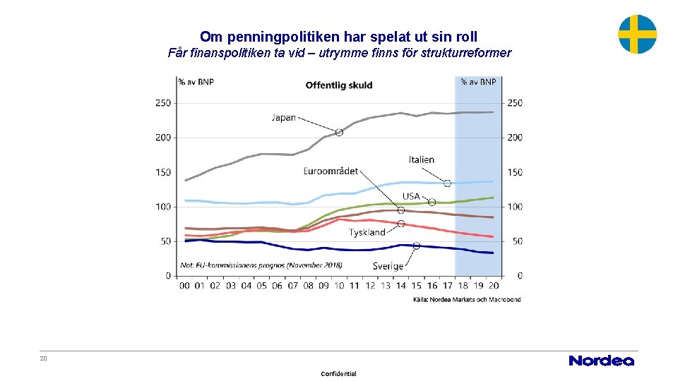 Om penningpolitiken har spelat ut sin roll Får finanspolitiken ta vid – utrymme finns