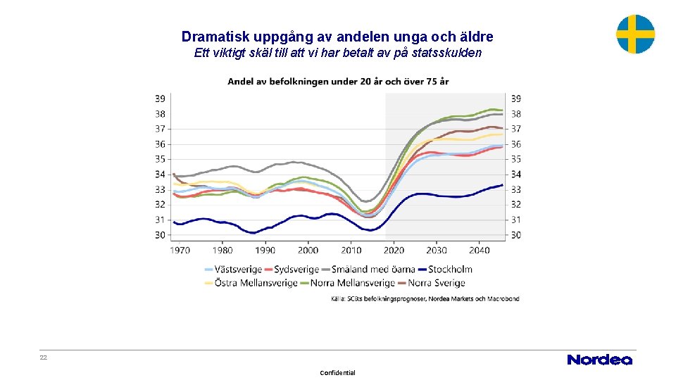 Dramatisk uppgång av andelen unga och äldre Ett viktigt skäl till att vi har