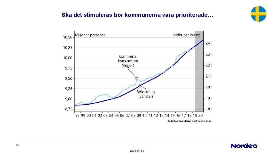 Ska det stimuleras bör kommunerna vara prioriterade… 23 Confidential 