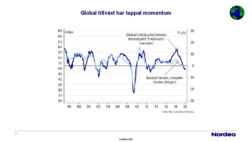 Global tillväxt har tappat momentum 27 Confidential 