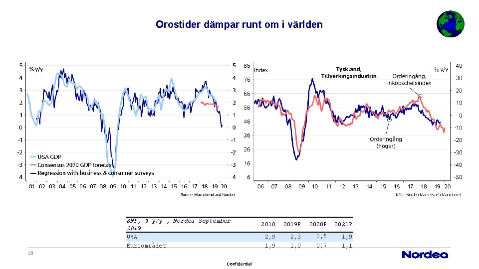 Orostider dämpar runt om i världen BNP, % y/y , Nordea September 2019 USA