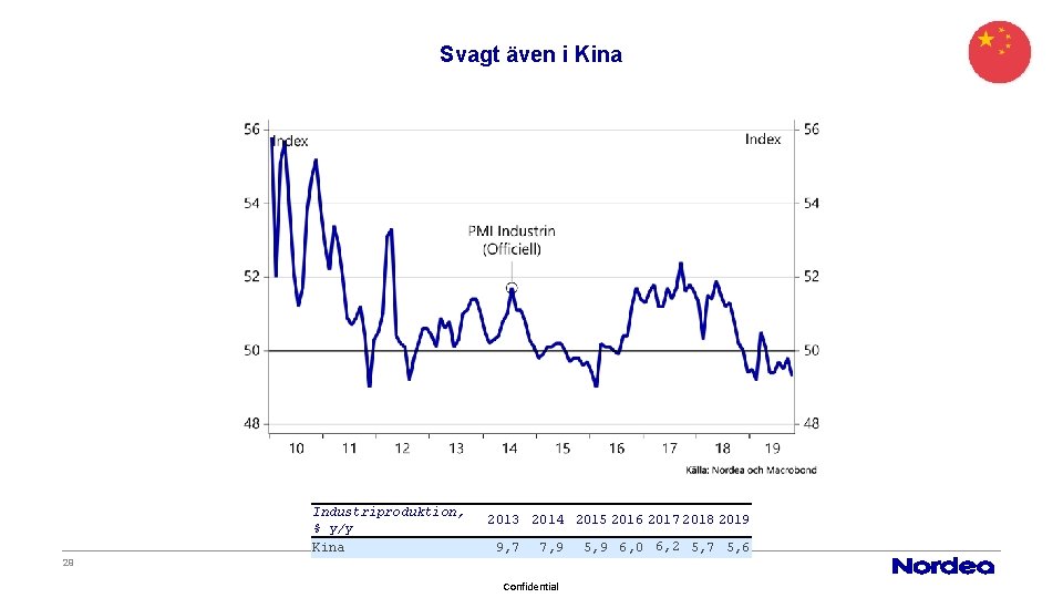 Svagt även i Kina Industriproduktion, % y/y Kina 2013 2014 2015 2016 2017 2018